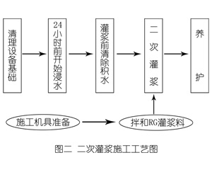 马村灌浆料施工工艺—文字完整版
